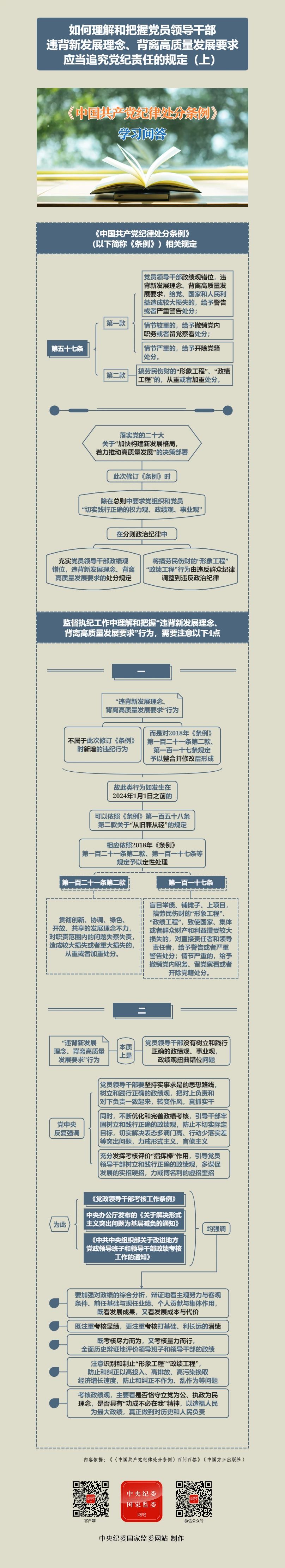 紀(jì)律處分條例·學(xué)習(xí)問答丨如何理解和把握黨員領(lǐng)導(dǎo)干部違背新發(fā)展理念、背離高質(zhì)量發(fā)展要求應(yīng)當(dāng)追究黨紀(jì)責(zé)任的規(guī)定（上）